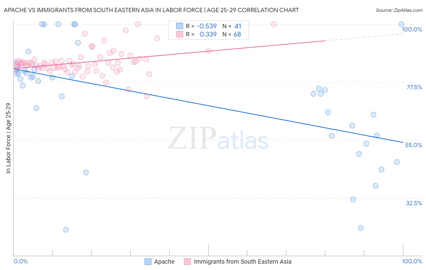 Apache vs Immigrants from South Eastern Asia In Labor Force | Age 25-29
