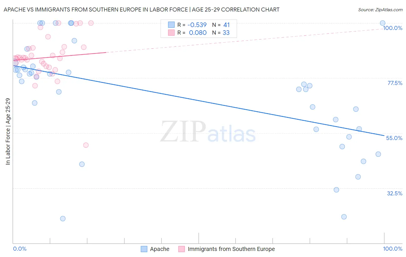 Apache vs Immigrants from Southern Europe In Labor Force | Age 25-29