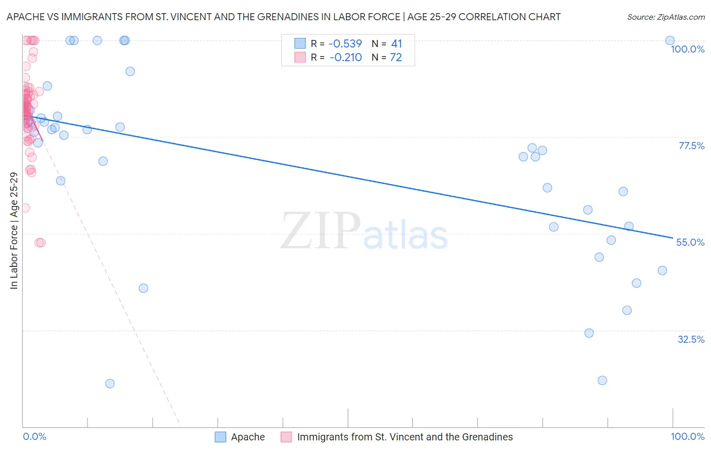 Apache vs Immigrants from St. Vincent and the Grenadines In Labor Force | Age 25-29