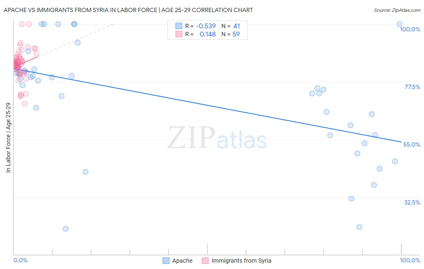 Apache vs Immigrants from Syria In Labor Force | Age 25-29