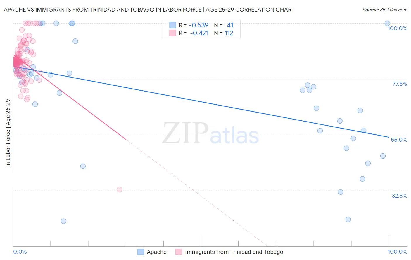 Apache vs Immigrants from Trinidad and Tobago In Labor Force | Age 25-29
