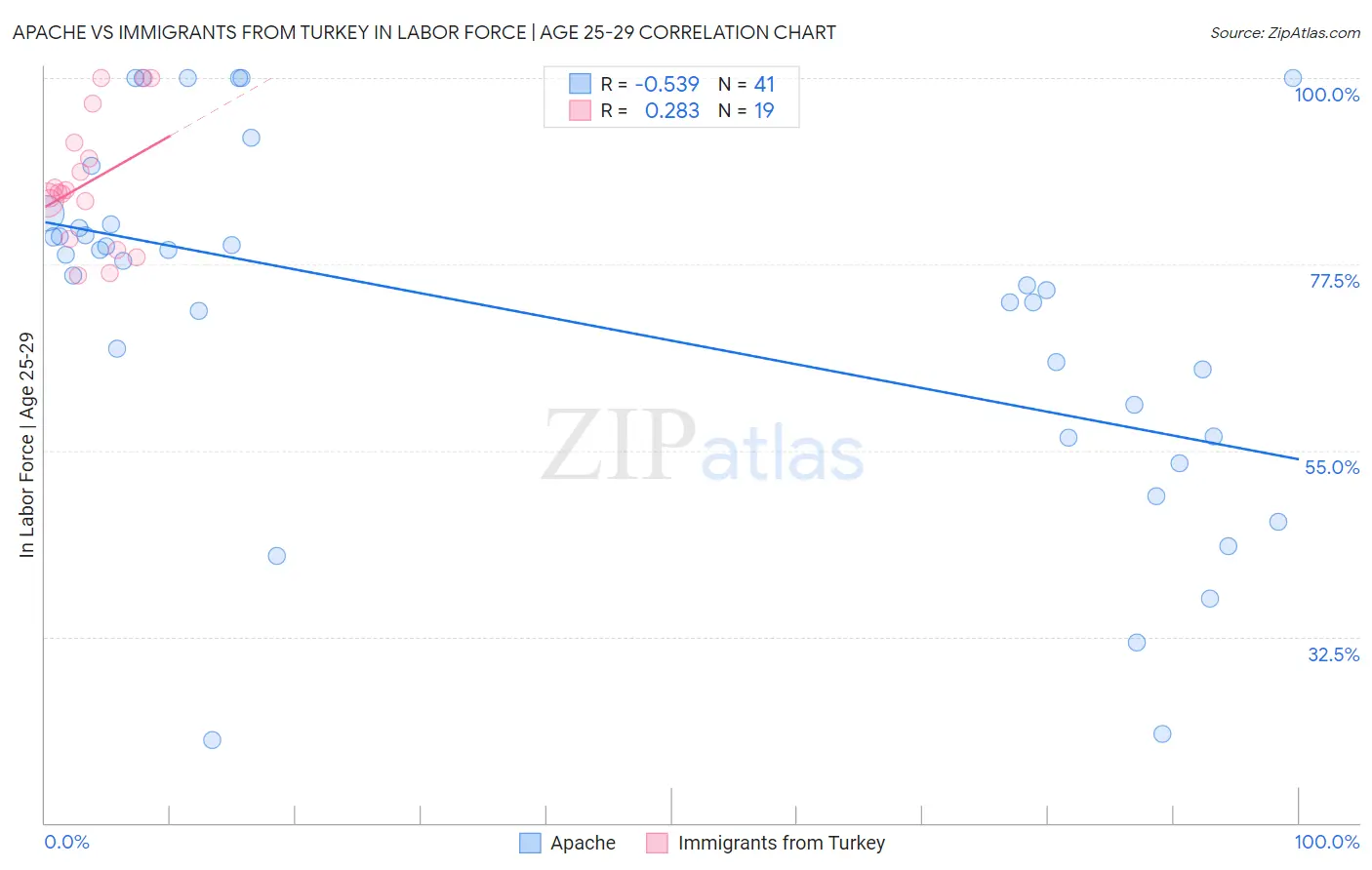 Apache vs Immigrants from Turkey In Labor Force | Age 25-29