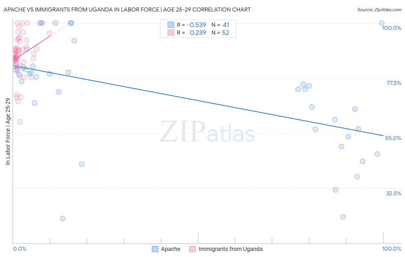 Apache vs Immigrants from Uganda In Labor Force | Age 25-29