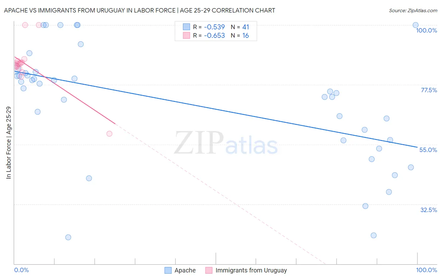 Apache vs Immigrants from Uruguay In Labor Force | Age 25-29
