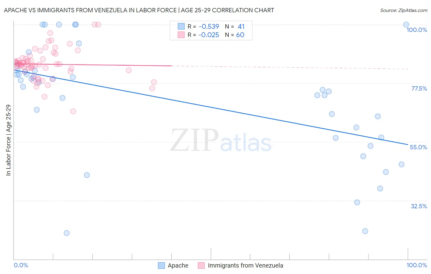 Apache vs Immigrants from Venezuela In Labor Force | Age 25-29
