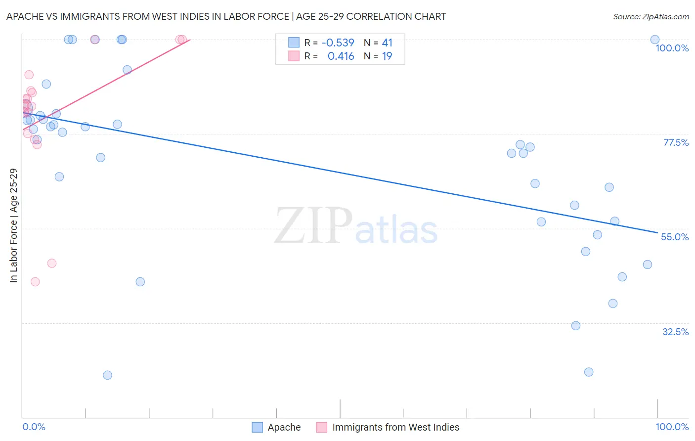 Apache vs Immigrants from West Indies In Labor Force | Age 25-29