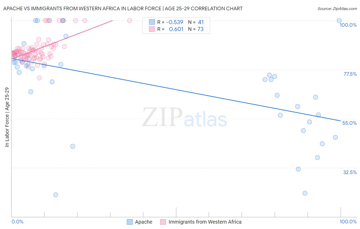 Apache vs Immigrants from Western Africa In Labor Force | Age 25-29
