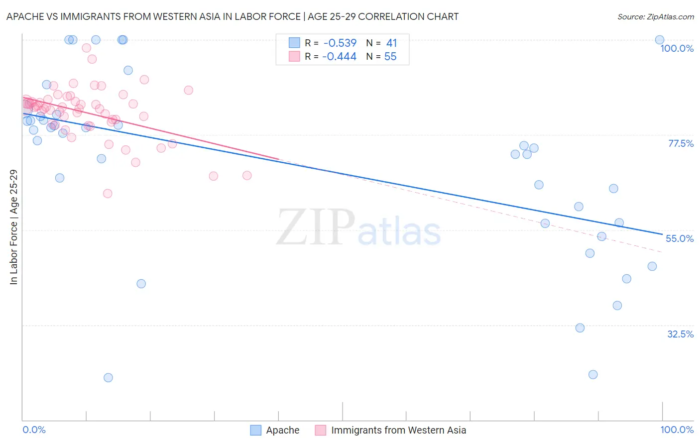 Apache vs Immigrants from Western Asia In Labor Force | Age 25-29