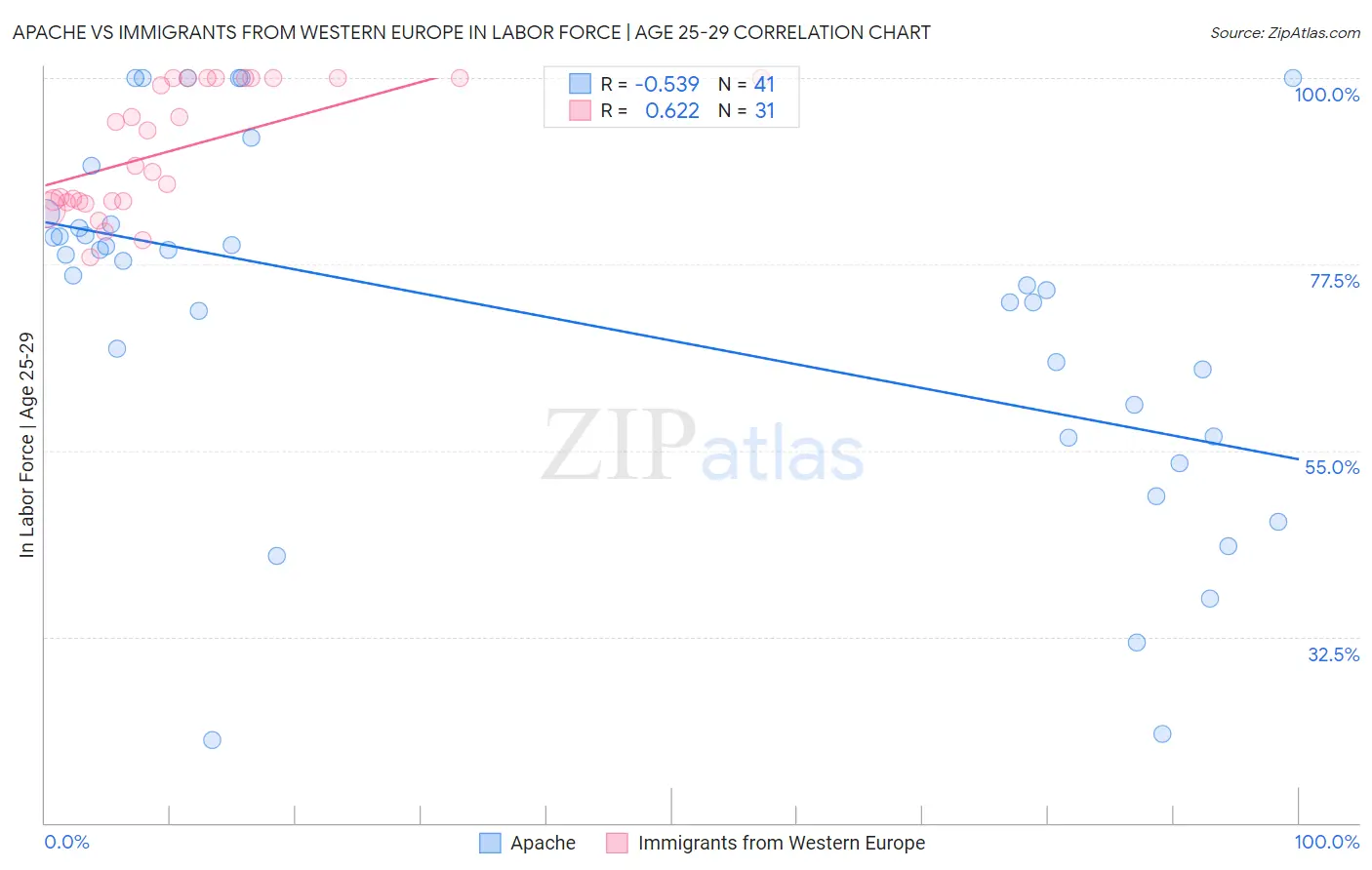 Apache vs Immigrants from Western Europe In Labor Force | Age 25-29