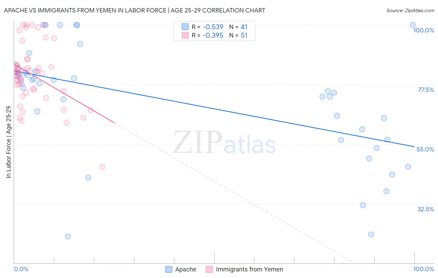 Apache vs Immigrants from Yemen In Labor Force | Age 25-29