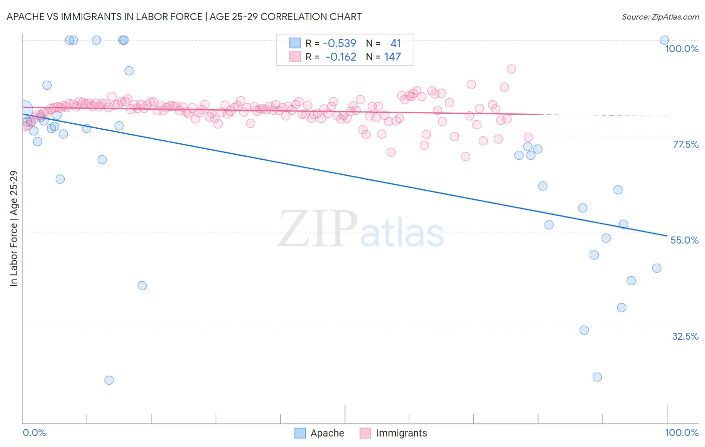 Apache vs Immigrants In Labor Force | Age 25-29
