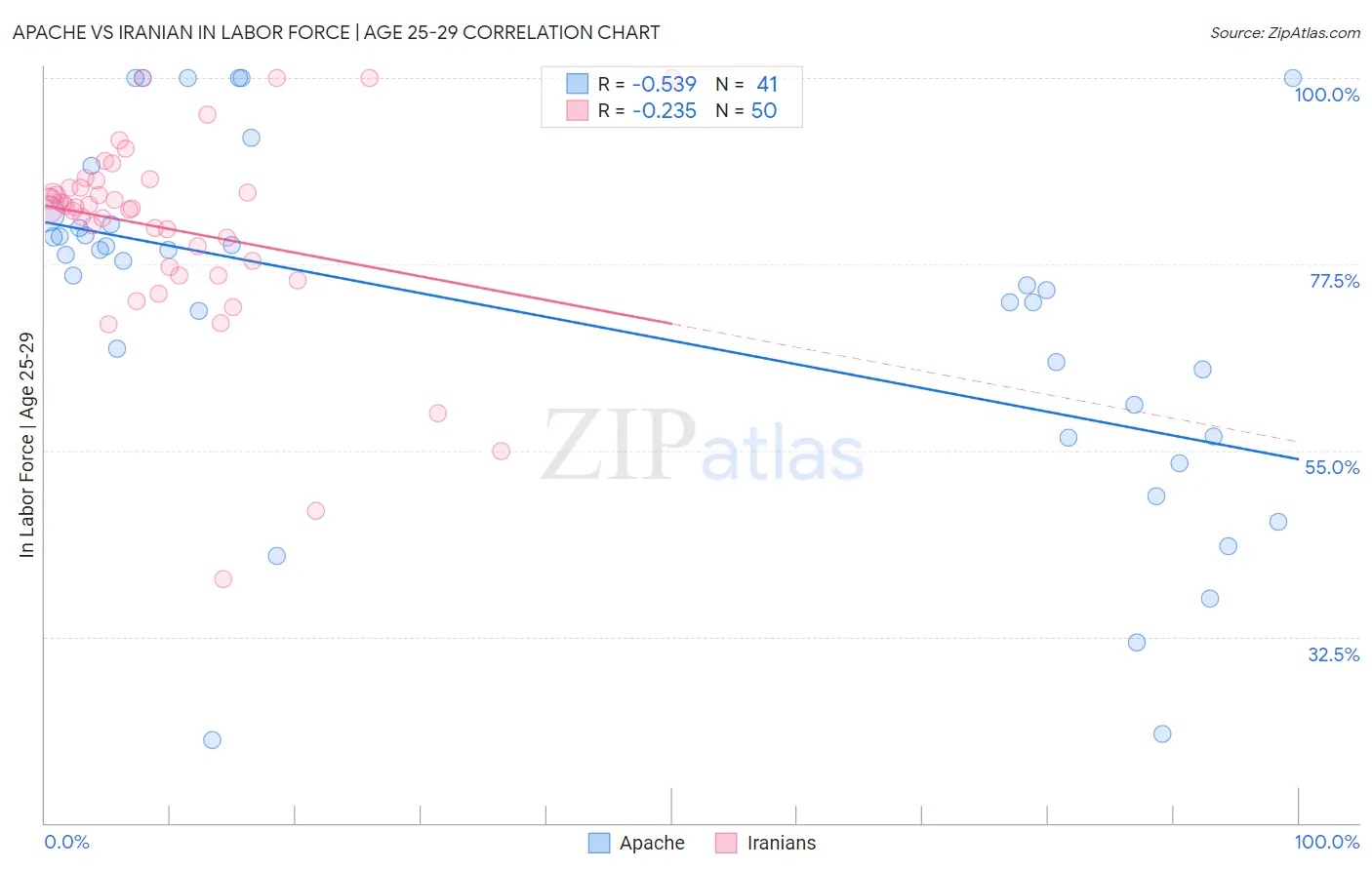 Apache vs Iranian In Labor Force | Age 25-29
