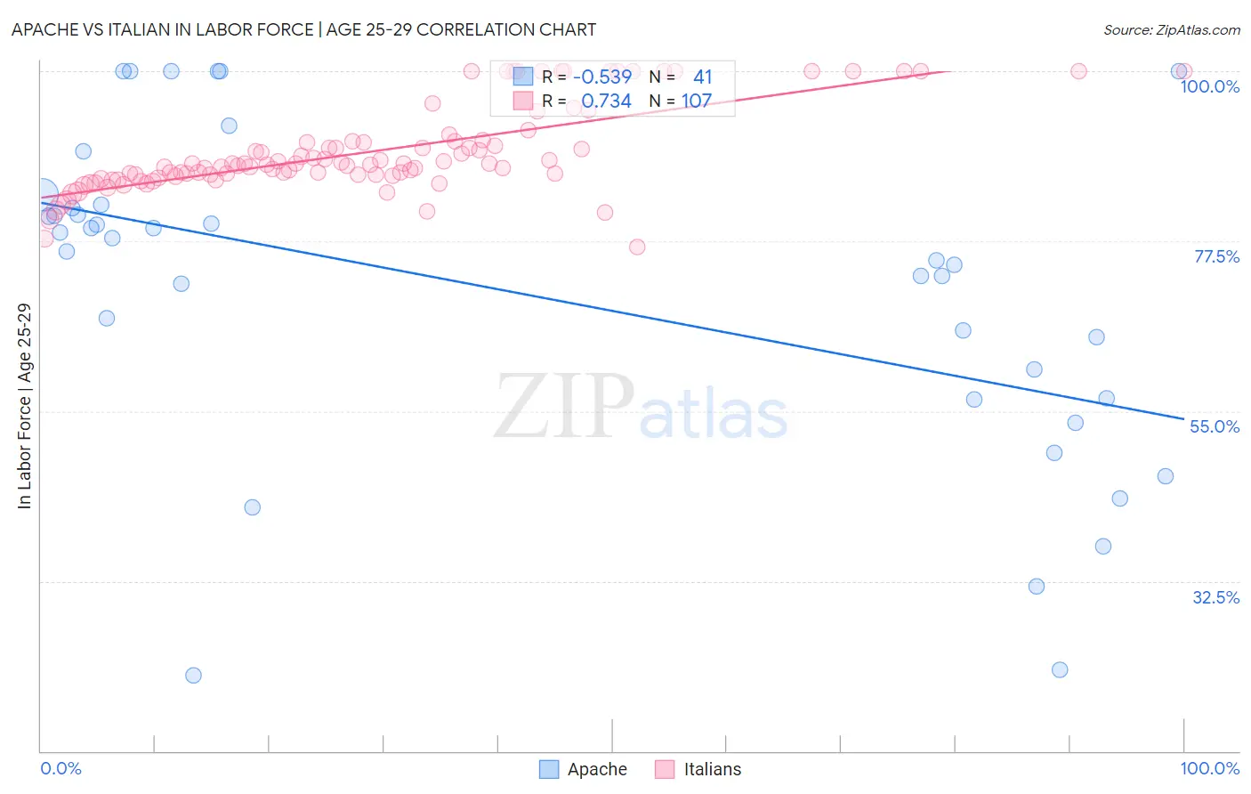 Apache vs Italian In Labor Force | Age 25-29
