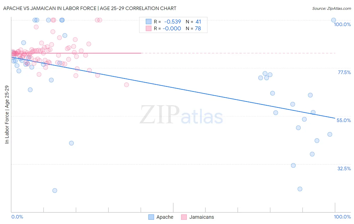 Apache vs Jamaican In Labor Force | Age 25-29