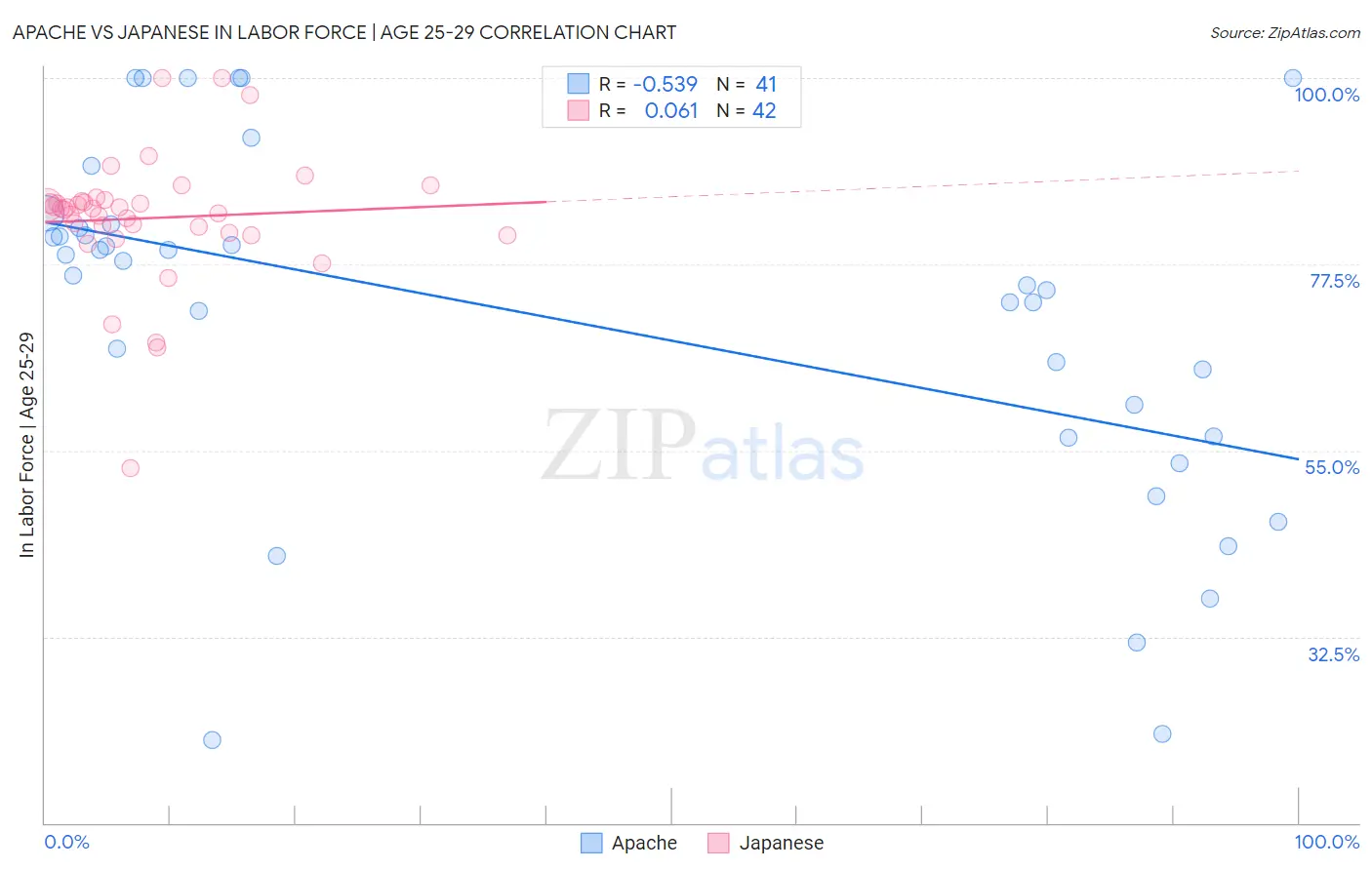 Apache vs Japanese In Labor Force | Age 25-29
