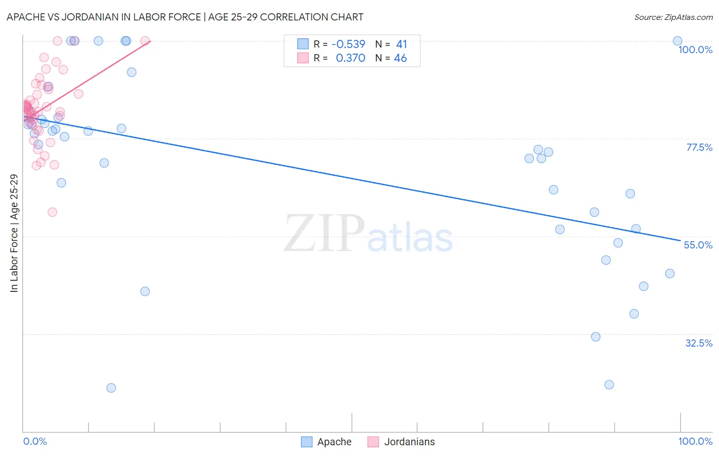 Apache vs Jordanian In Labor Force | Age 25-29