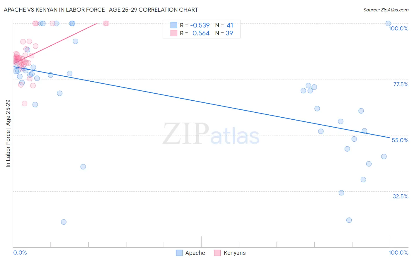 Apache vs Kenyan In Labor Force | Age 25-29