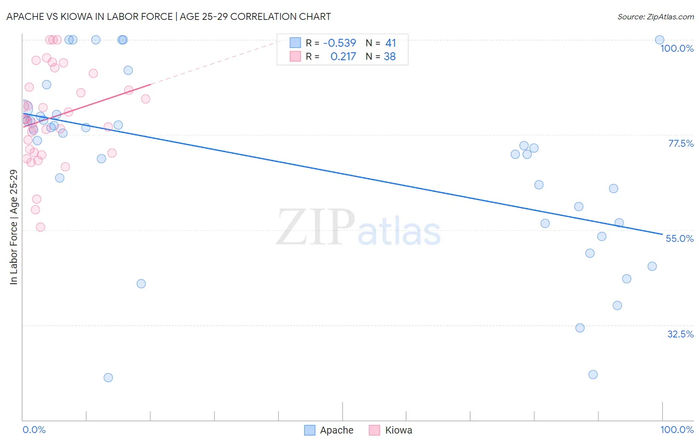 Apache vs Kiowa In Labor Force | Age 25-29