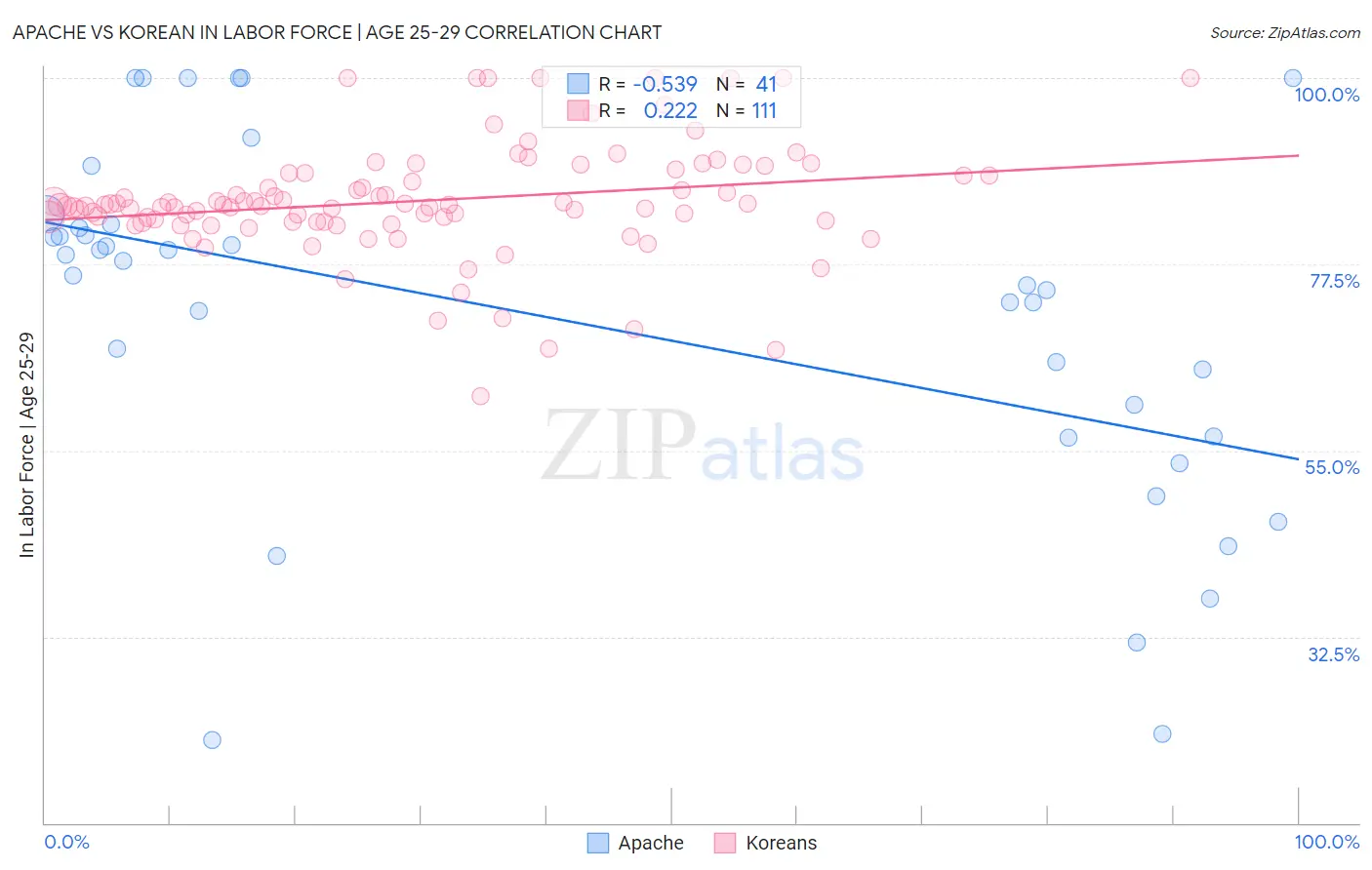 Apache vs Korean In Labor Force | Age 25-29