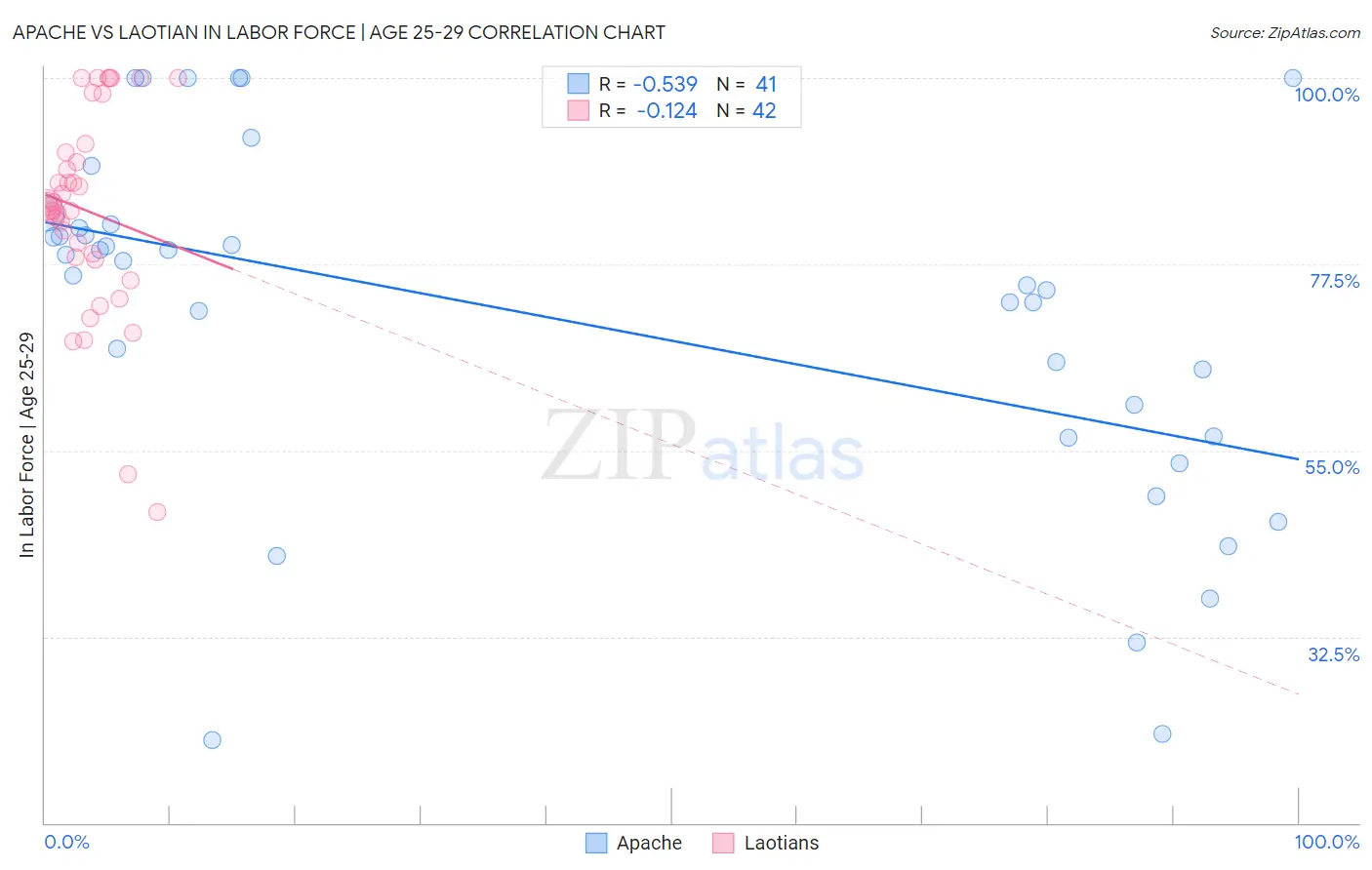 Apache vs Laotian In Labor Force | Age 25-29