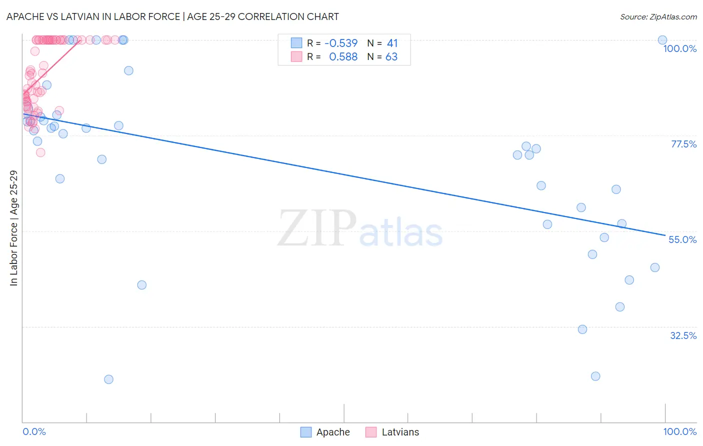 Apache vs Latvian In Labor Force | Age 25-29