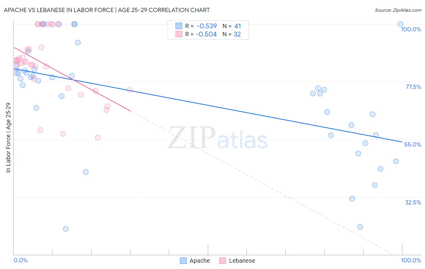 Apache vs Lebanese In Labor Force | Age 25-29