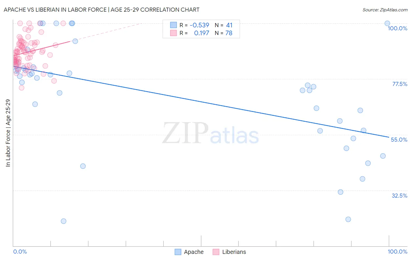 Apache vs Liberian In Labor Force | Age 25-29