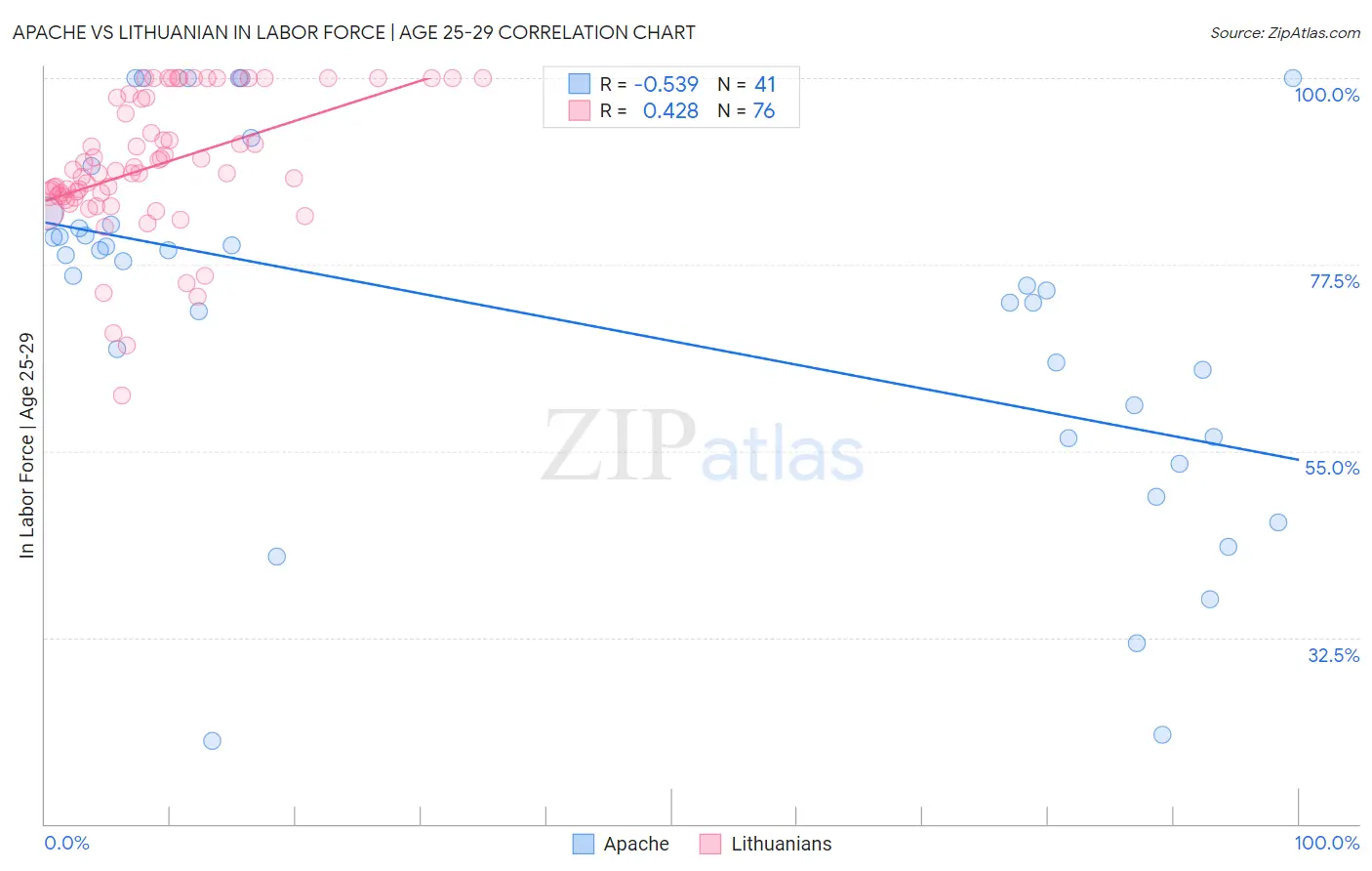 Apache vs Lithuanian In Labor Force | Age 25-29