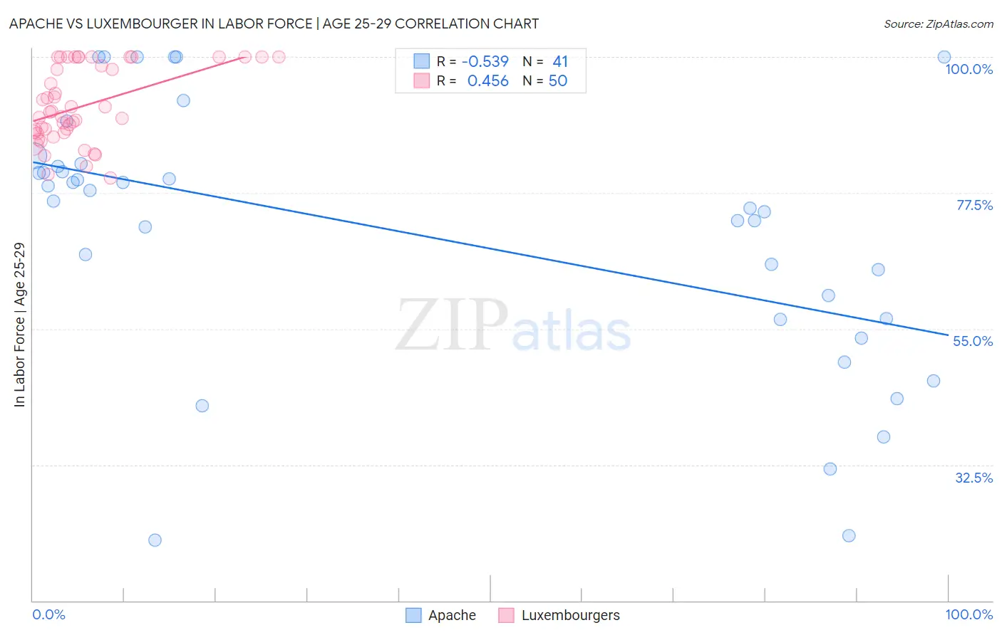 Apache vs Luxembourger In Labor Force | Age 25-29