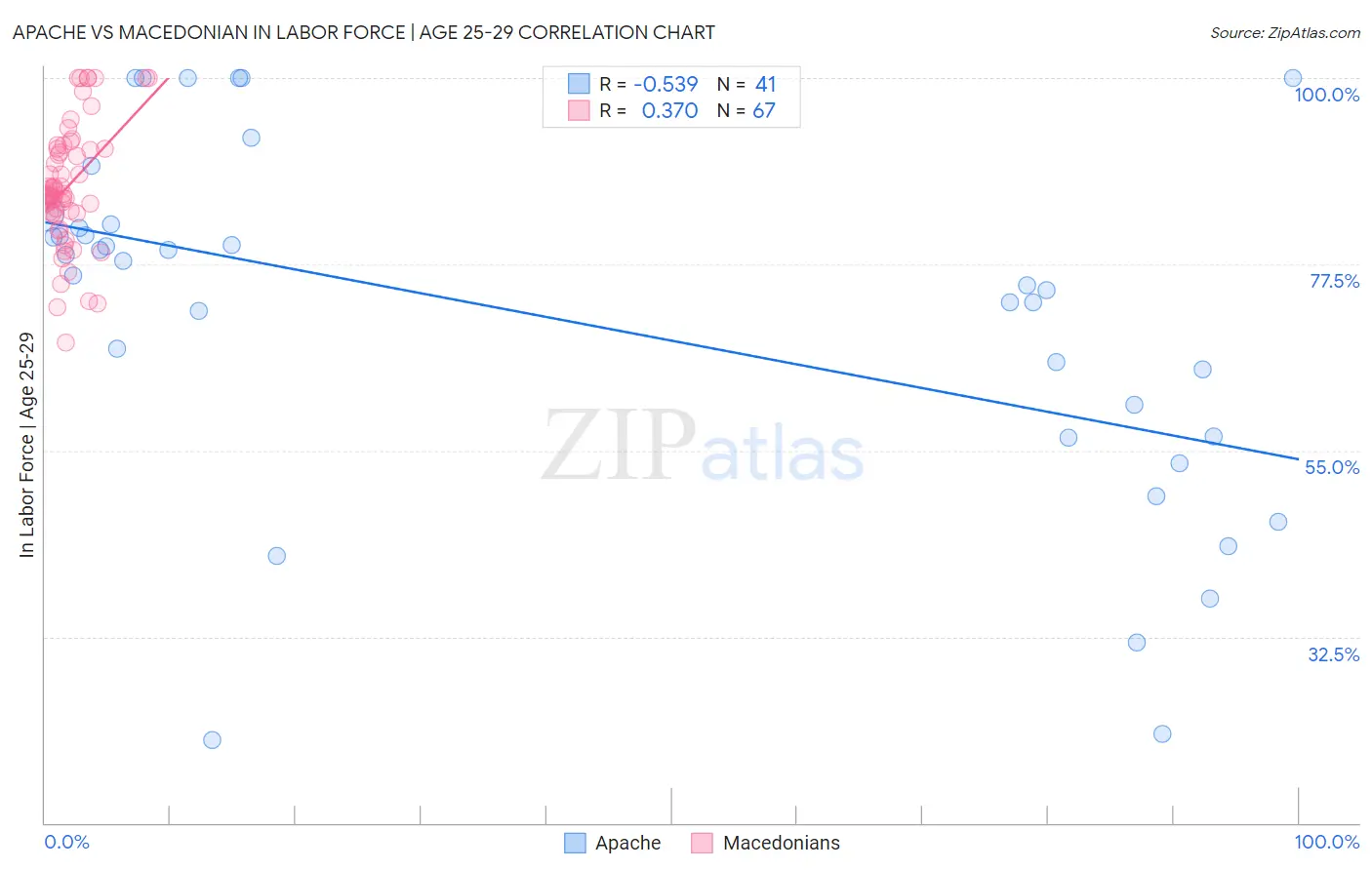 Apache vs Macedonian In Labor Force | Age 25-29