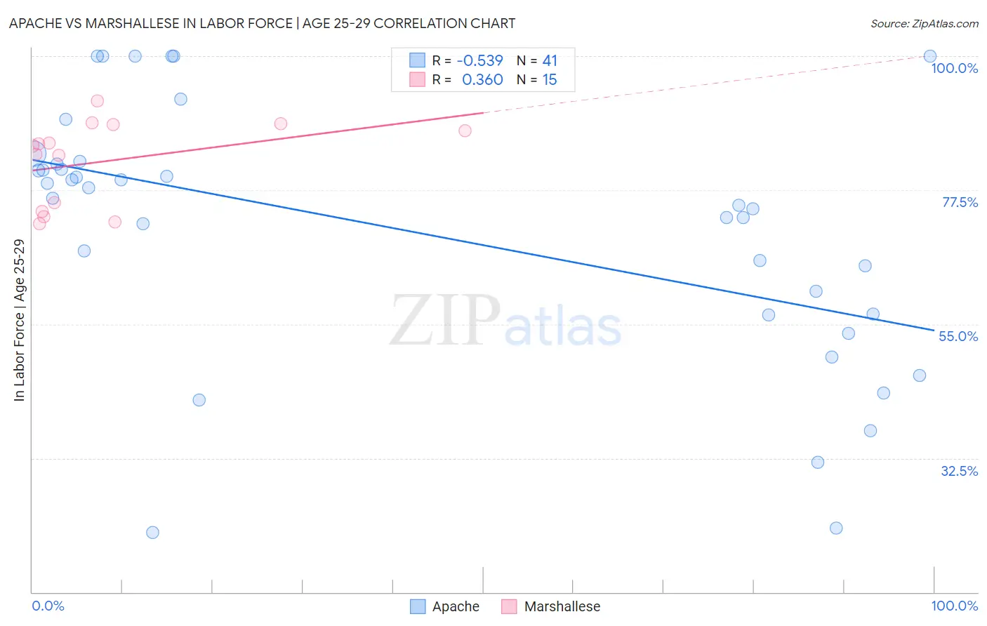 Apache vs Marshallese In Labor Force | Age 25-29