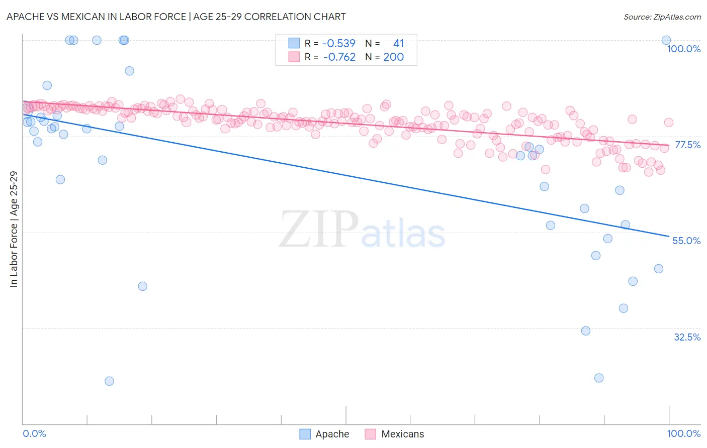 Apache vs Mexican In Labor Force | Age 25-29