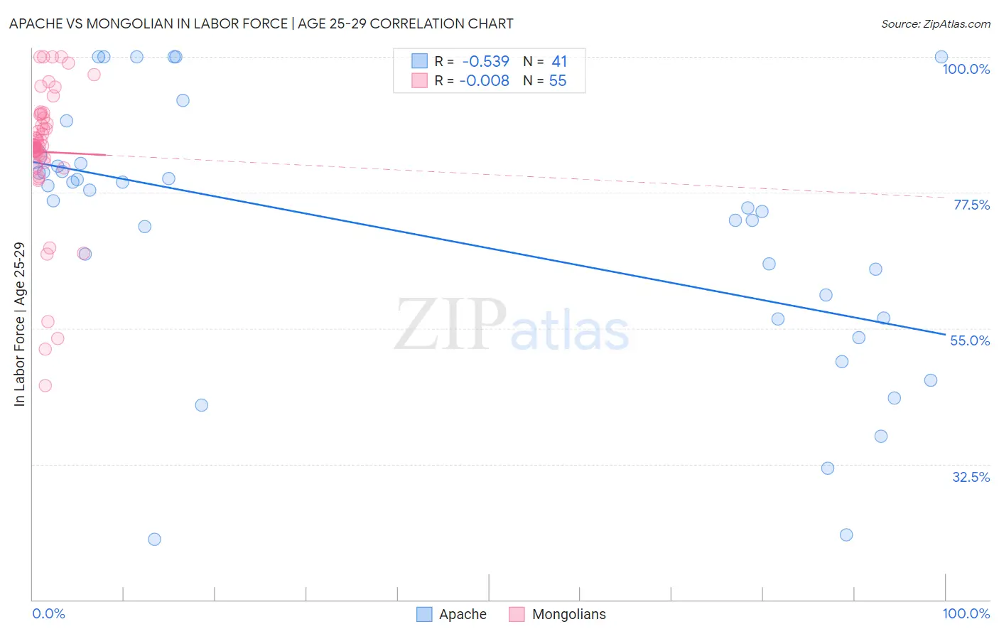 Apache vs Mongolian In Labor Force | Age 25-29