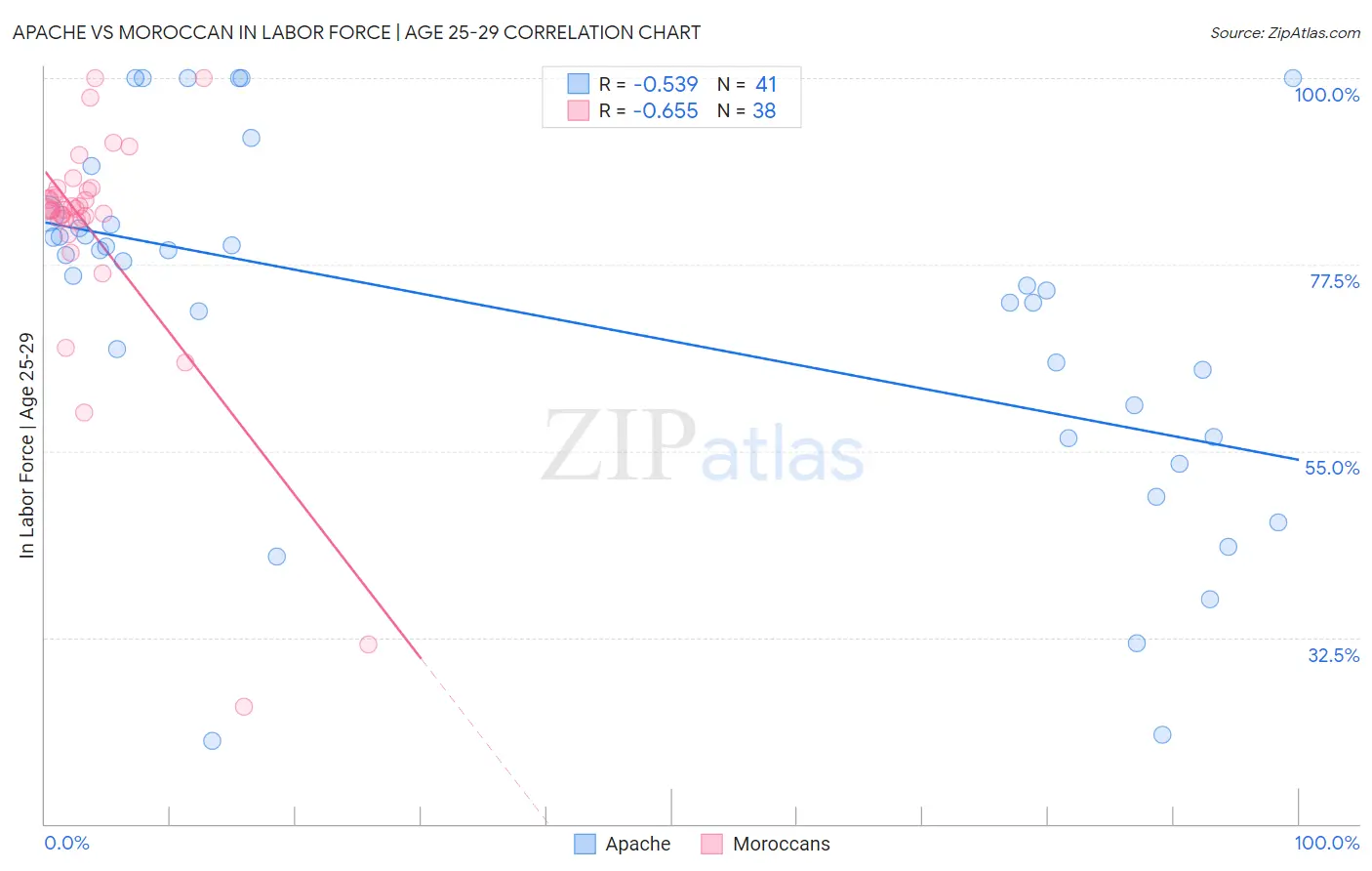 Apache vs Moroccan In Labor Force | Age 25-29
