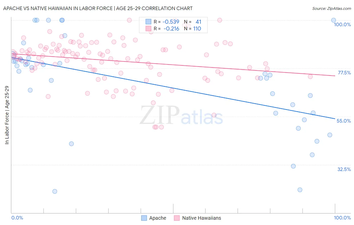 Apache vs Native Hawaiian In Labor Force | Age 25-29