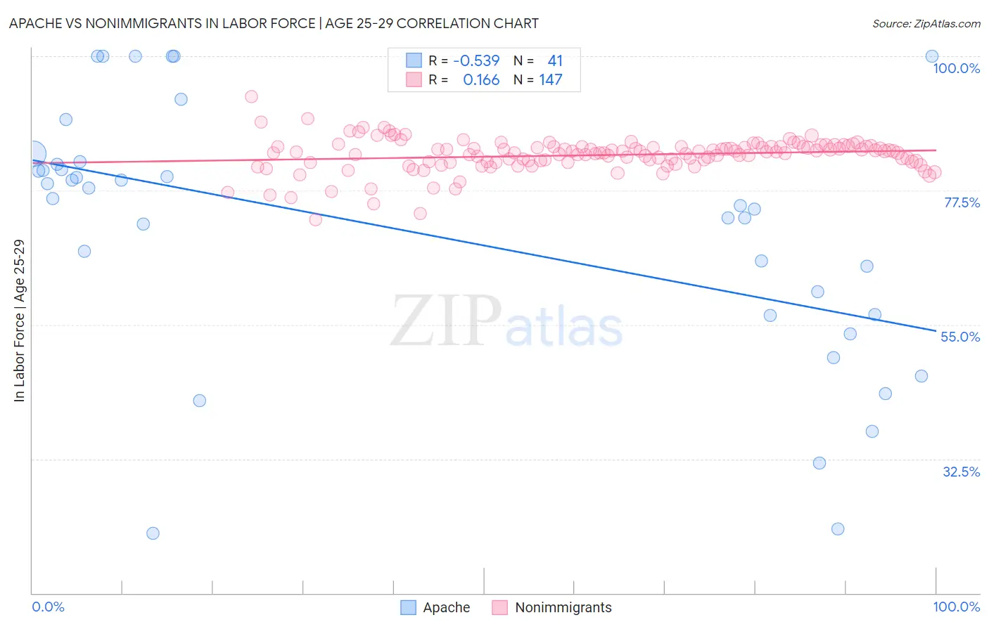 Apache vs Nonimmigrants In Labor Force | Age 25-29