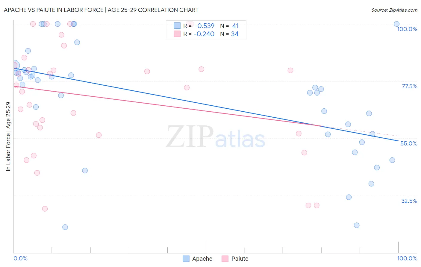 Apache vs Paiute In Labor Force | Age 25-29