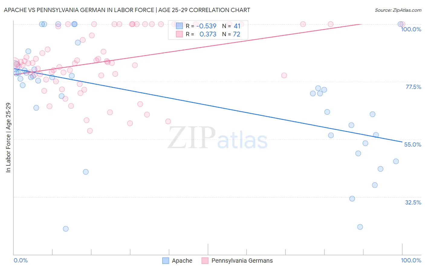 Apache vs Pennsylvania German In Labor Force | Age 25-29