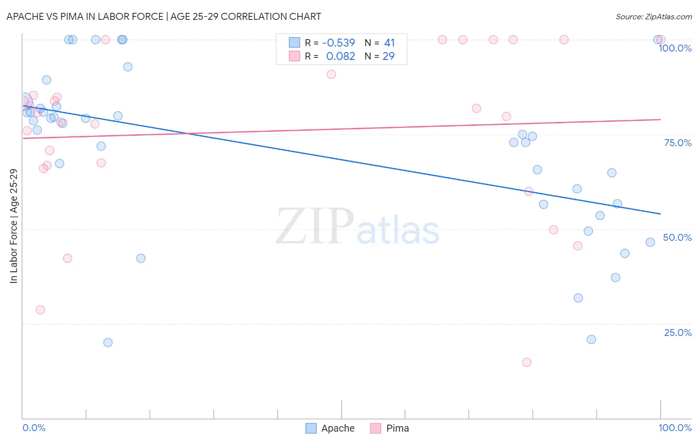 Apache vs Pima In Labor Force | Age 25-29