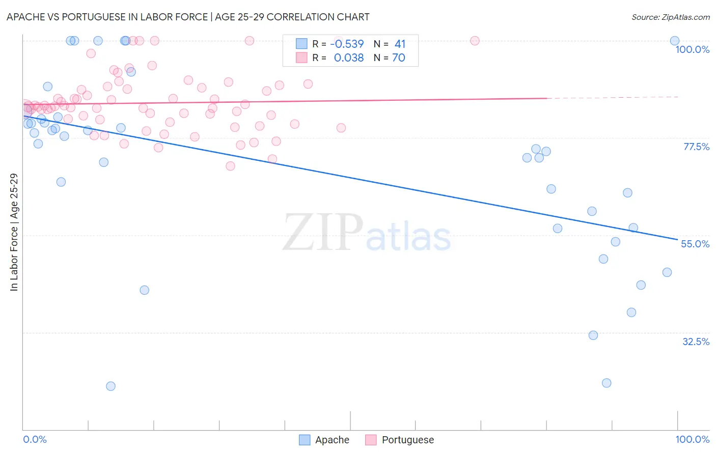 Apache vs Portuguese In Labor Force | Age 25-29