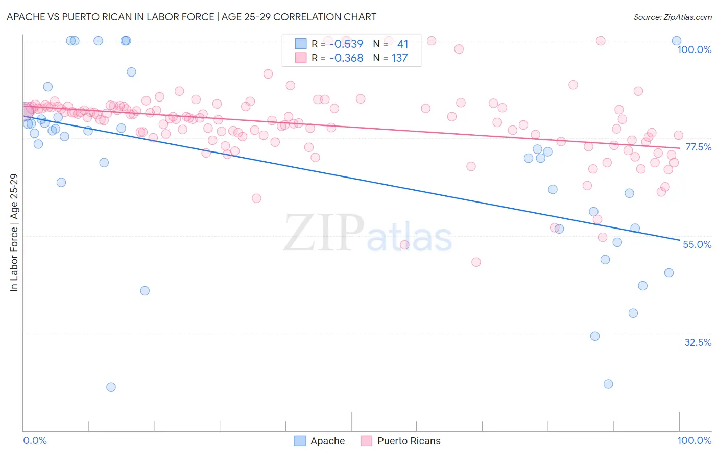 Apache vs Puerto Rican In Labor Force | Age 25-29