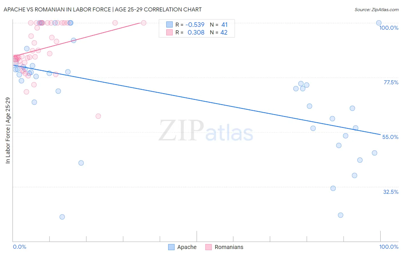 Apache vs Romanian In Labor Force | Age 25-29
