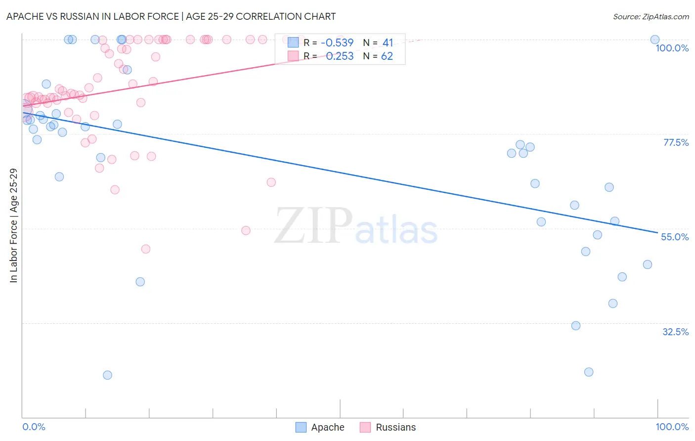 Apache vs Russian In Labor Force | Age 25-29
