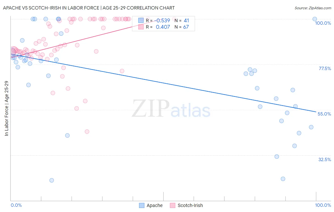 Apache vs Scotch-Irish In Labor Force | Age 25-29
