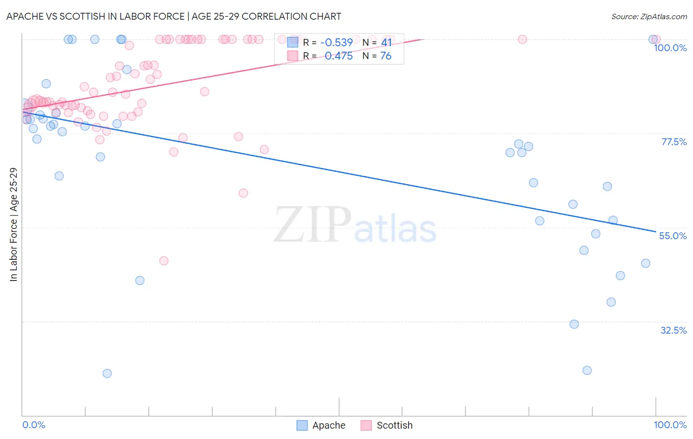 Apache vs Scottish In Labor Force | Age 25-29