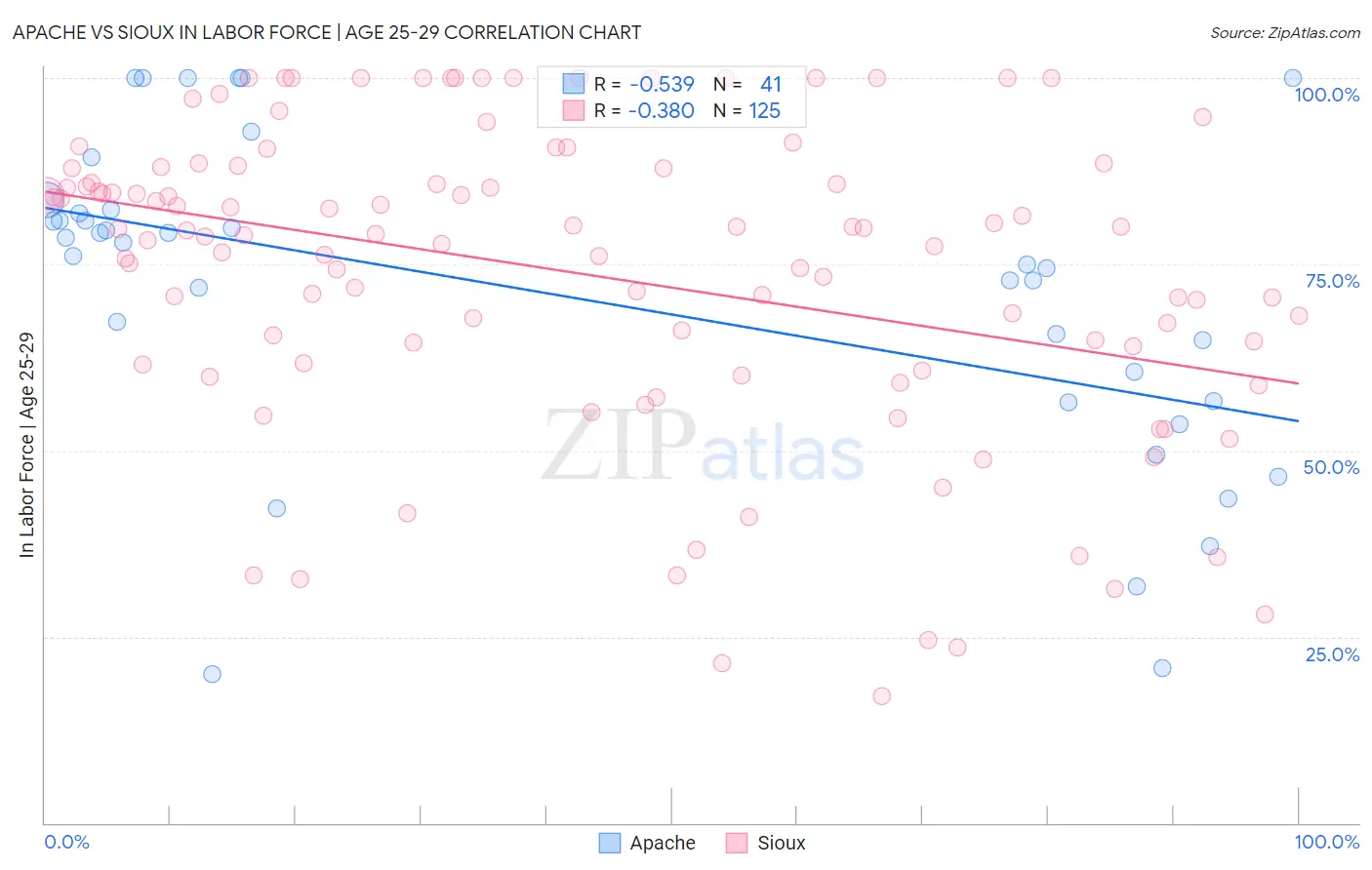 Apache vs Sioux In Labor Force | Age 25-29