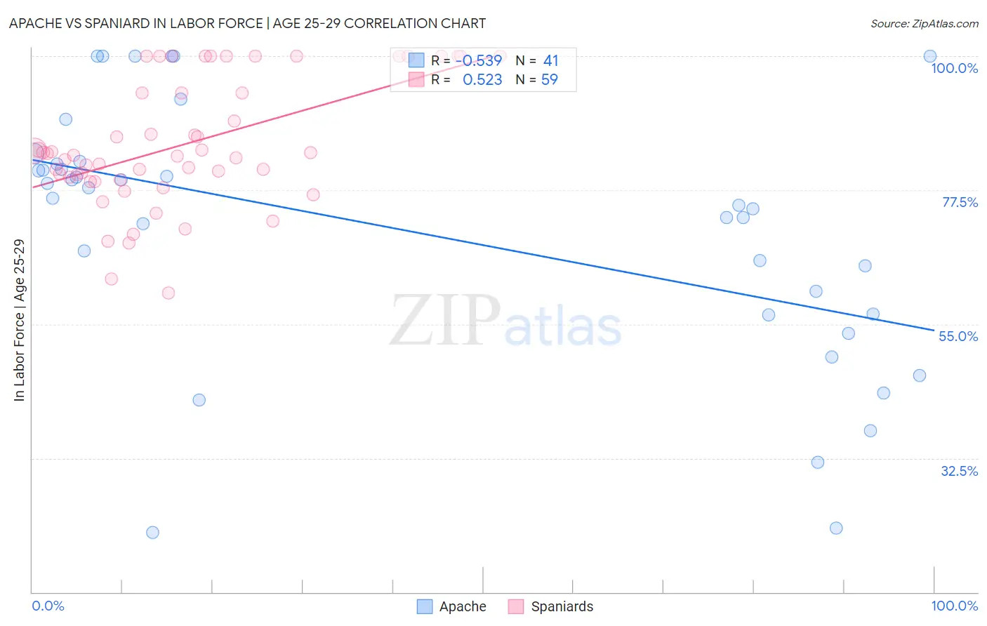 Apache vs Spaniard In Labor Force | Age 25-29