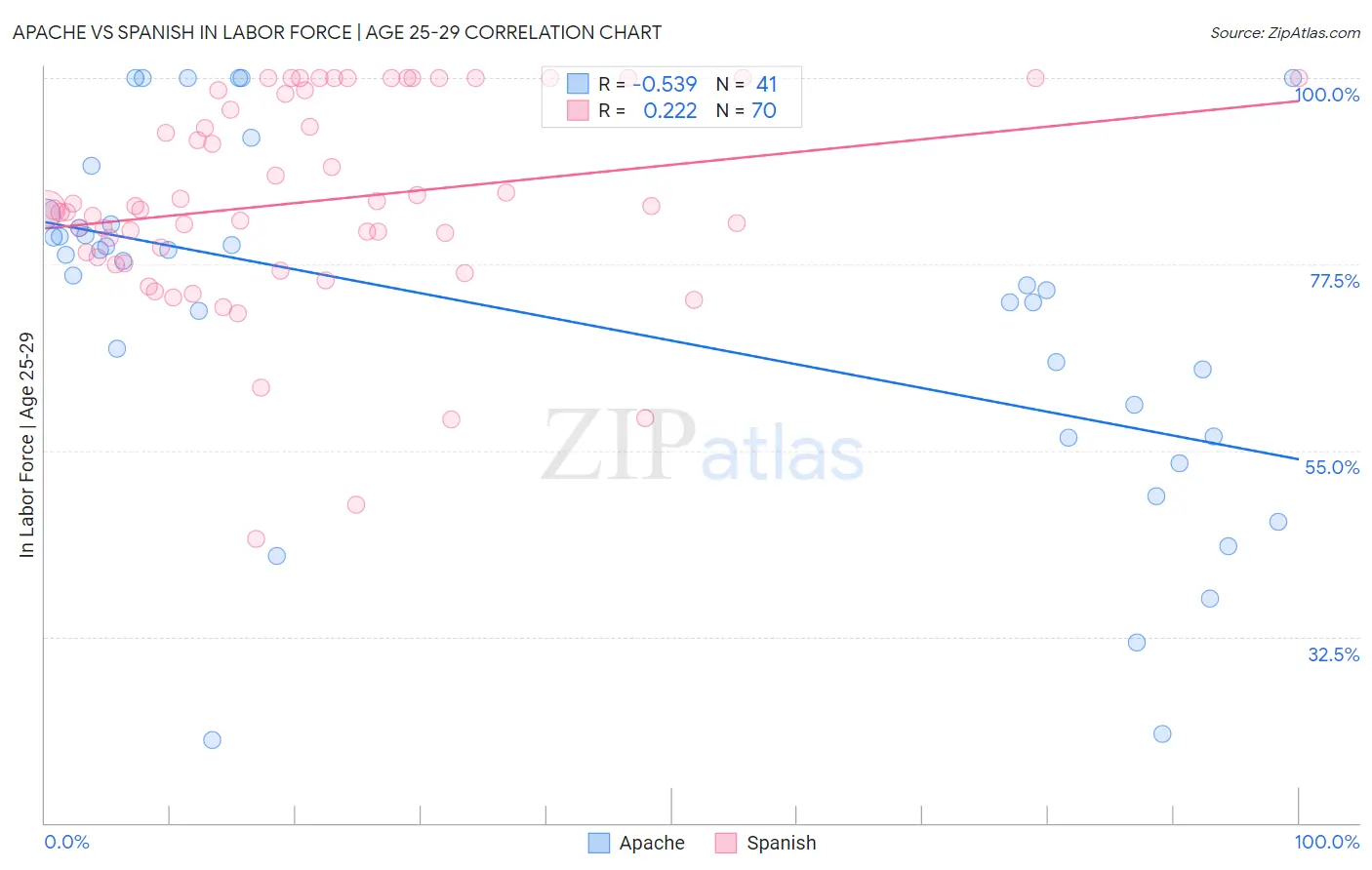 Apache vs Spanish In Labor Force | Age 25-29