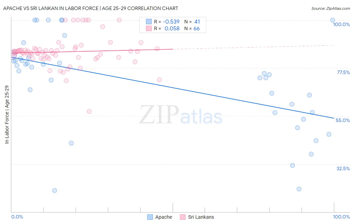 Apache vs Sri Lankan In Labor Force | Age 25-29