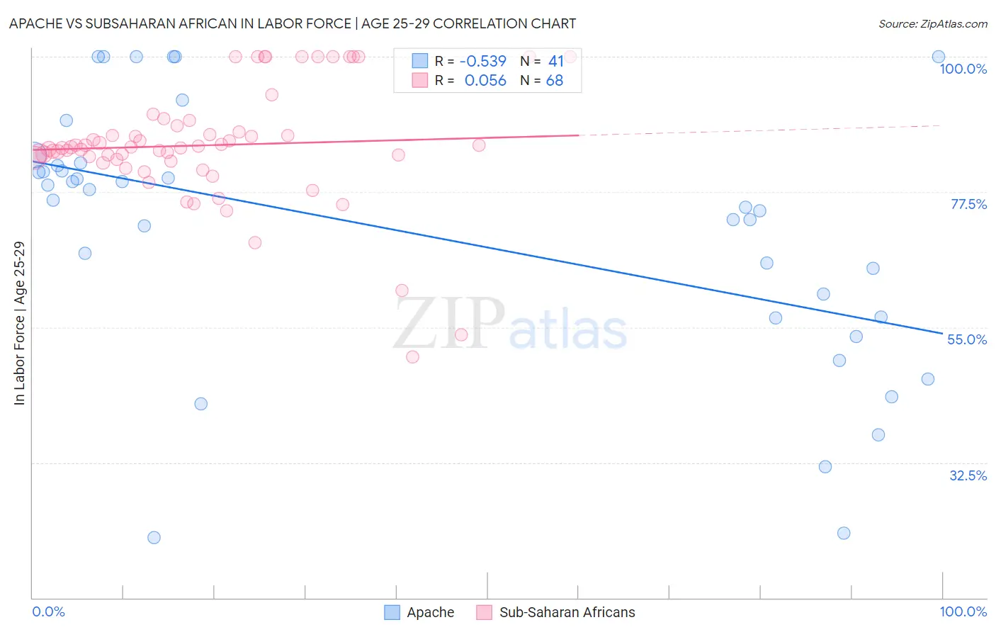 Apache vs Subsaharan African In Labor Force | Age 25-29